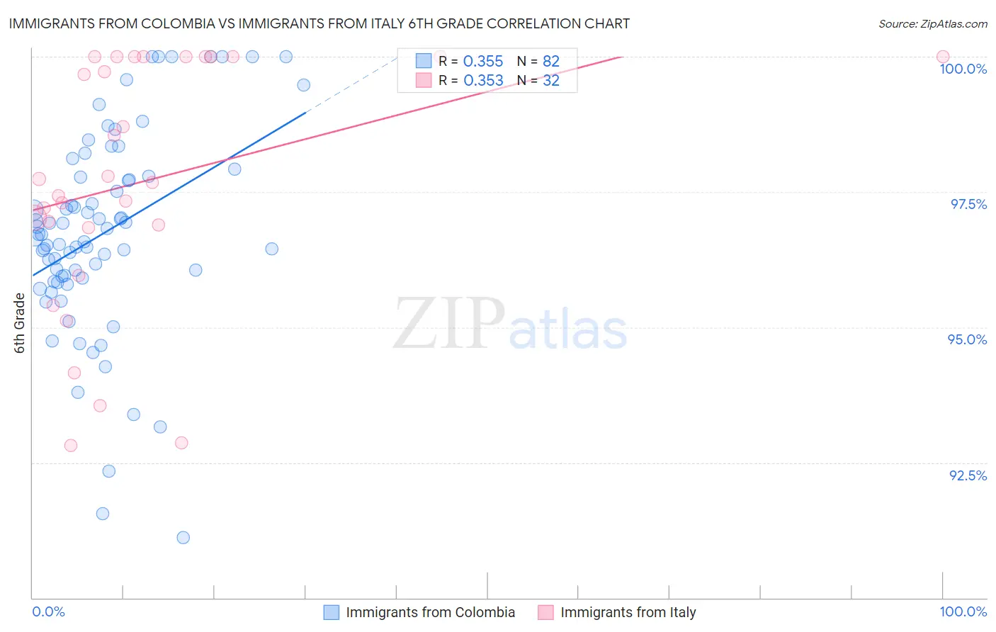 Immigrants from Colombia vs Immigrants from Italy 6th Grade