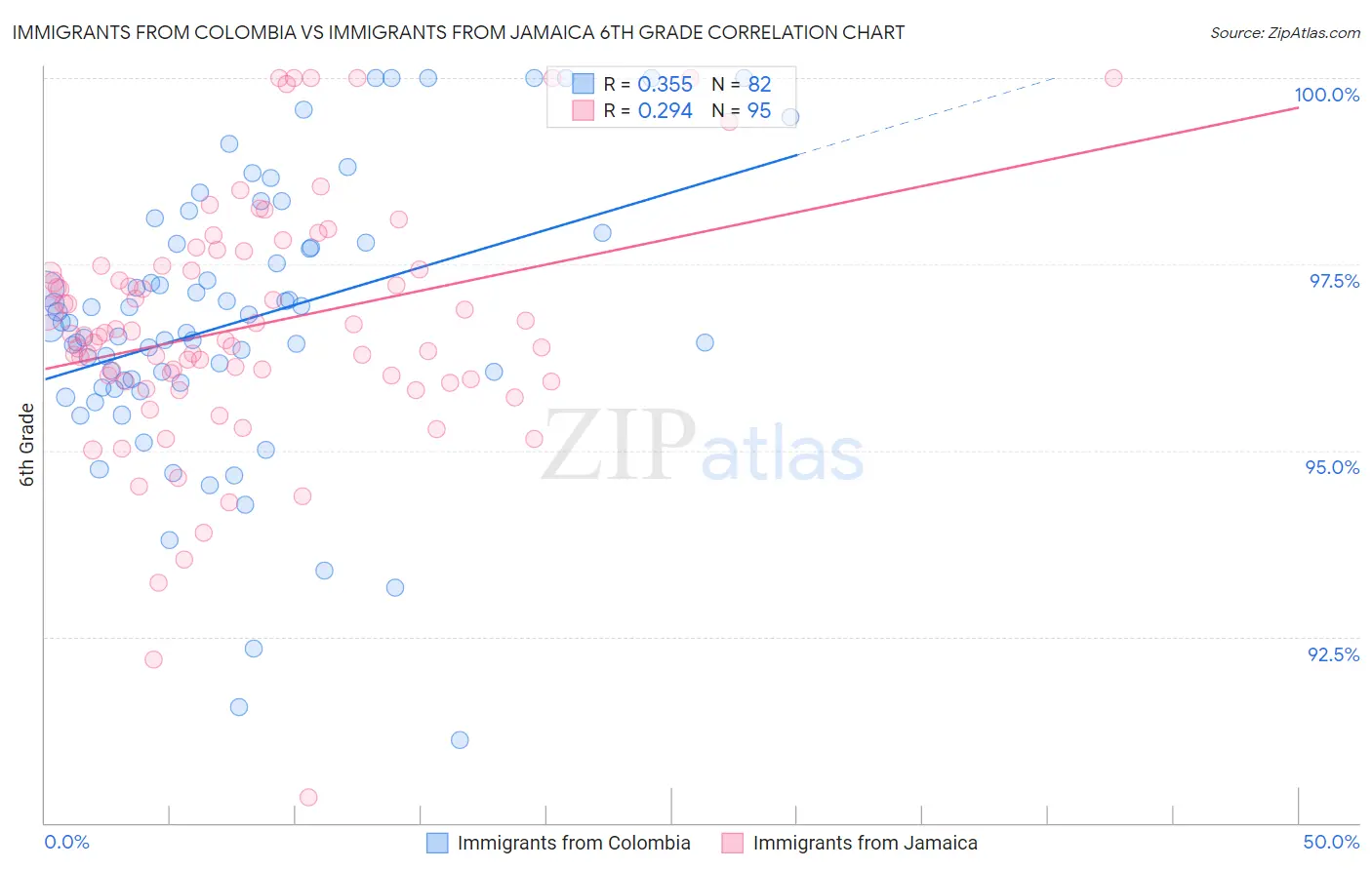 Immigrants from Colombia vs Immigrants from Jamaica 6th Grade
