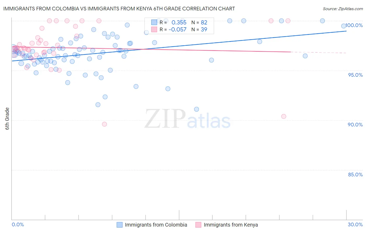 Immigrants from Colombia vs Immigrants from Kenya 6th Grade
