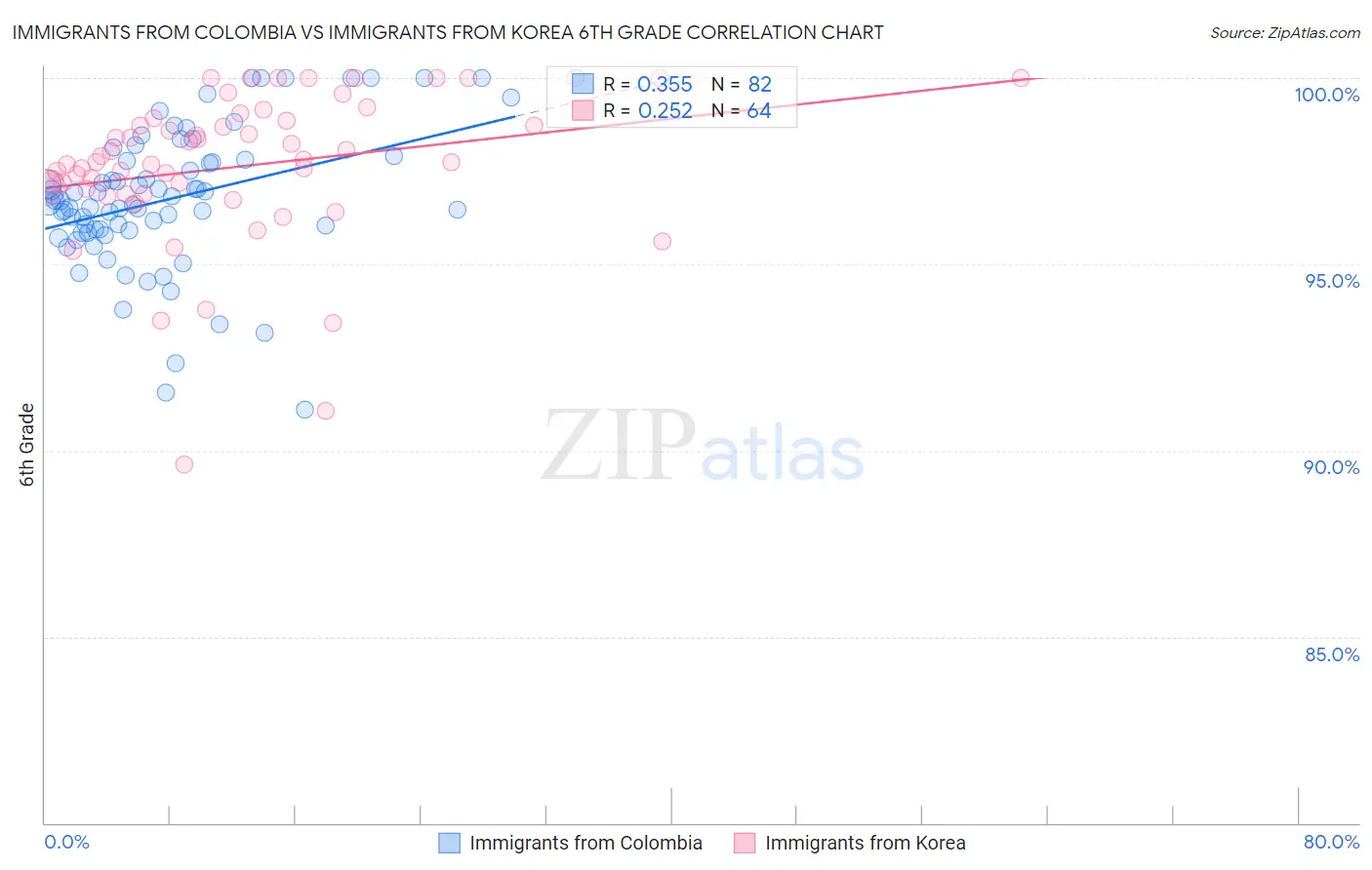 Immigrants from Colombia vs Immigrants from Korea 6th Grade