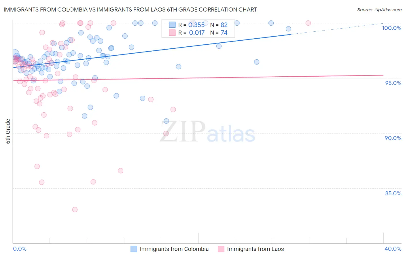 Immigrants from Colombia vs Immigrants from Laos 6th Grade