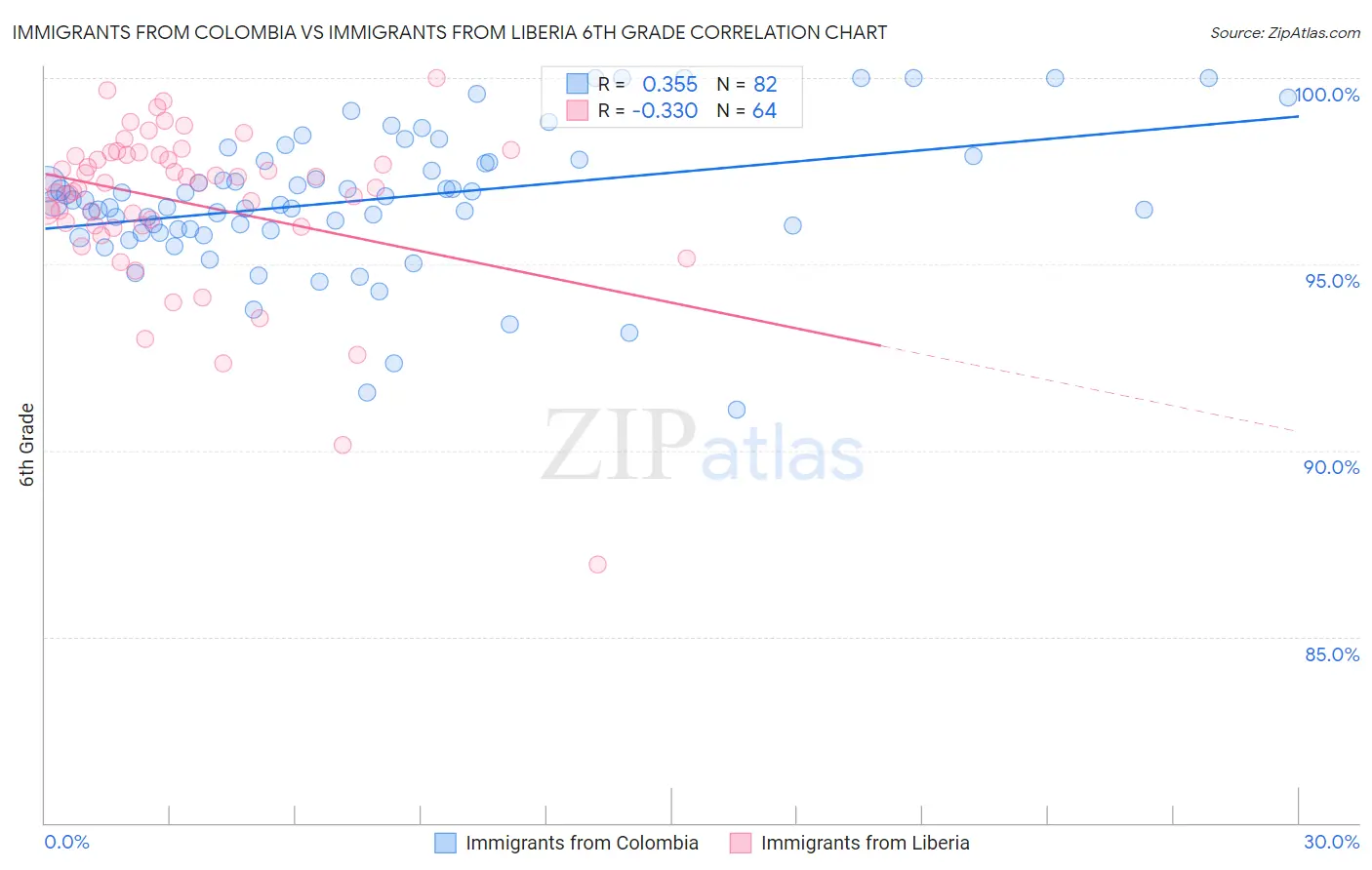 Immigrants from Colombia vs Immigrants from Liberia 6th Grade