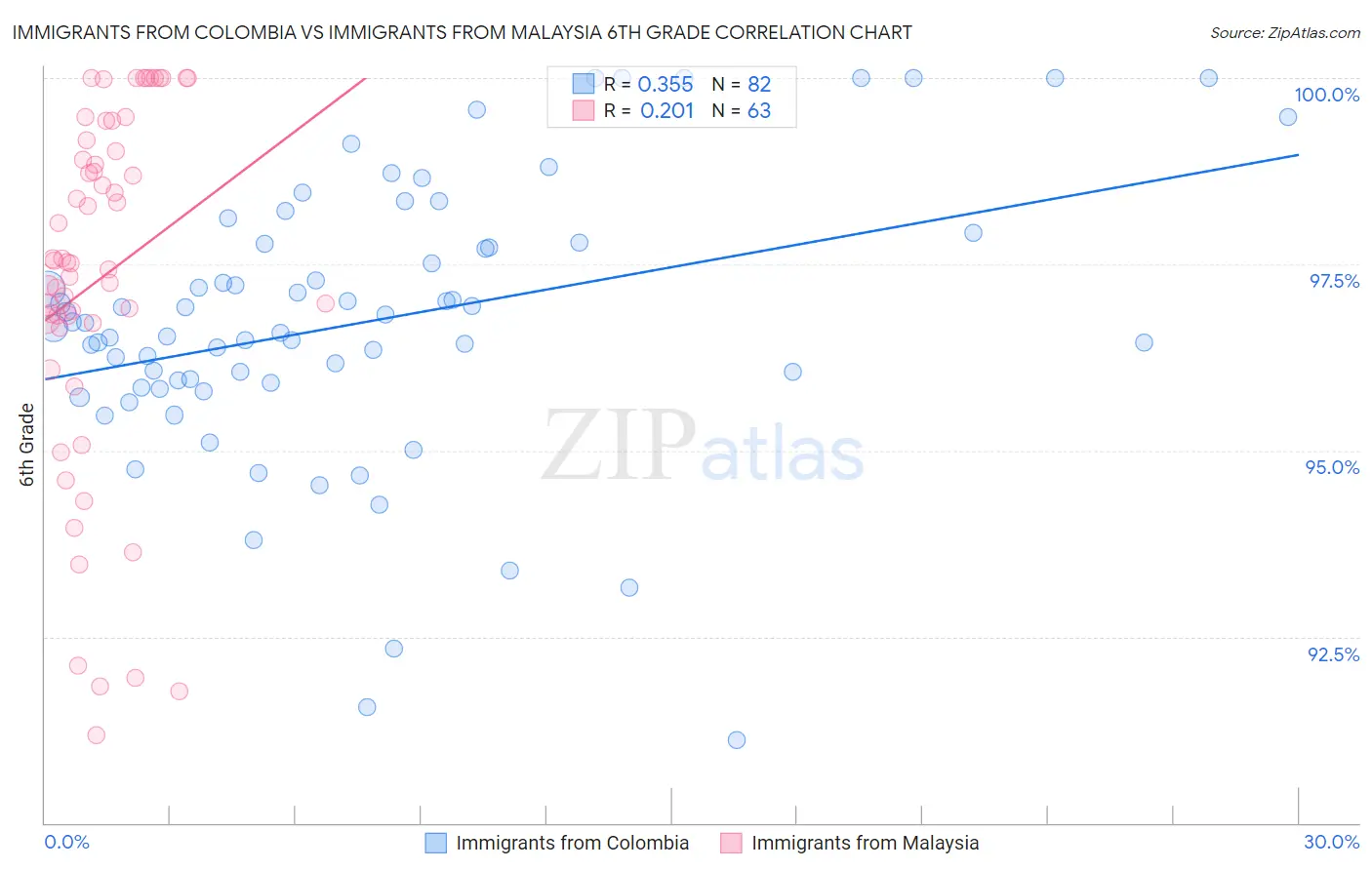 Immigrants from Colombia vs Immigrants from Malaysia 6th Grade