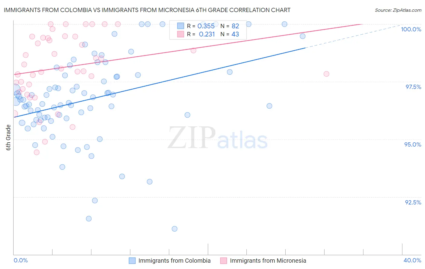 Immigrants from Colombia vs Immigrants from Micronesia 6th Grade