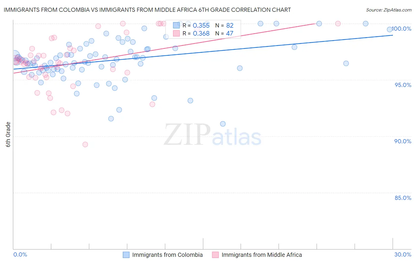 Immigrants from Colombia vs Immigrants from Middle Africa 6th Grade