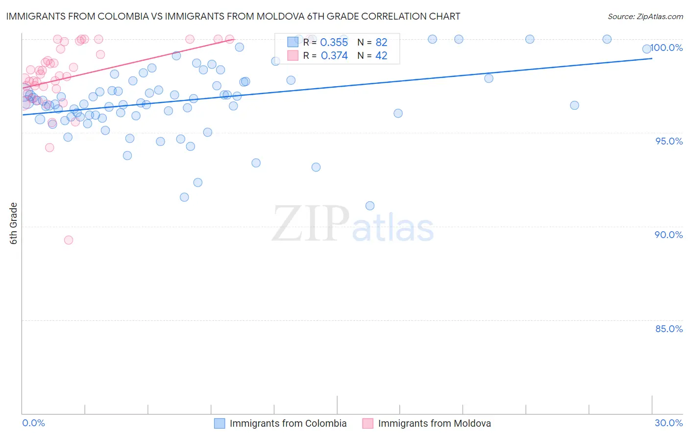 Immigrants from Colombia vs Immigrants from Moldova 6th Grade