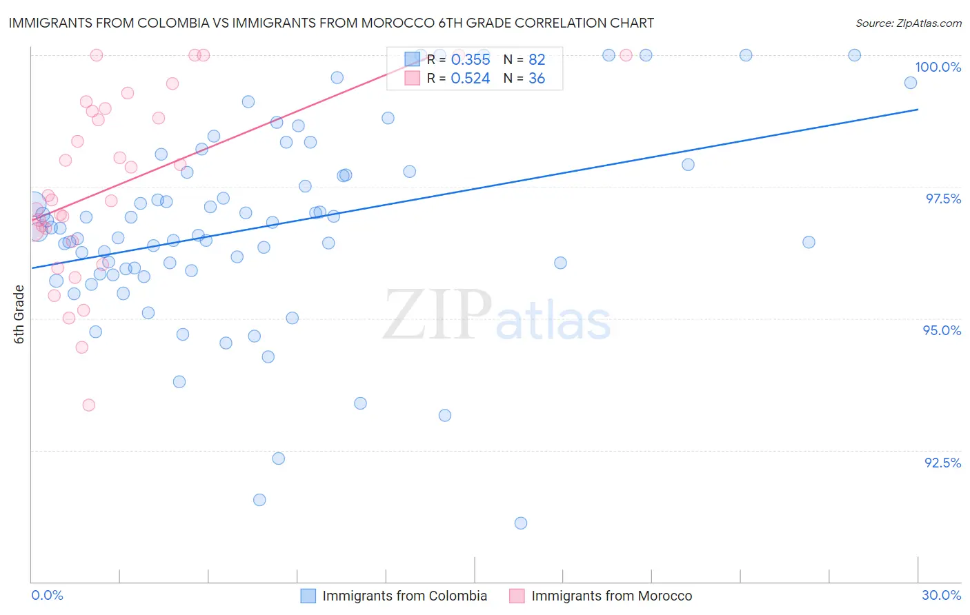 Immigrants from Colombia vs Immigrants from Morocco 6th Grade
