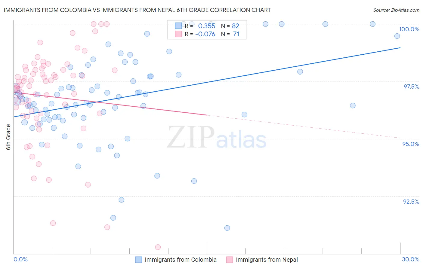 Immigrants from Colombia vs Immigrants from Nepal 6th Grade