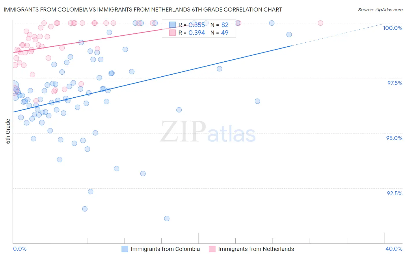 Immigrants from Colombia vs Immigrants from Netherlands 6th Grade