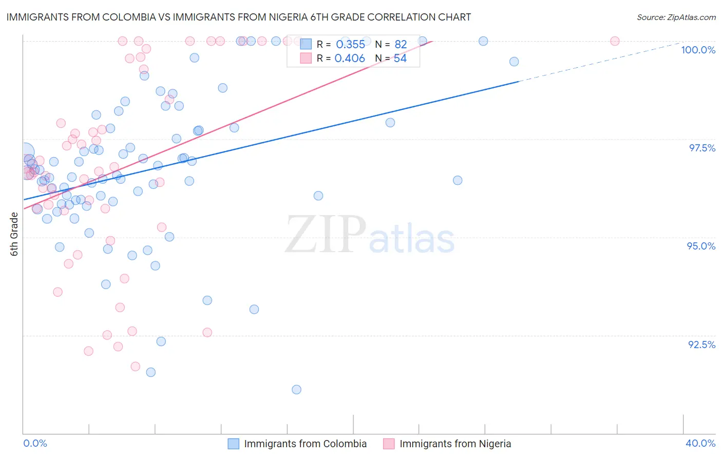 Immigrants from Colombia vs Immigrants from Nigeria 6th Grade