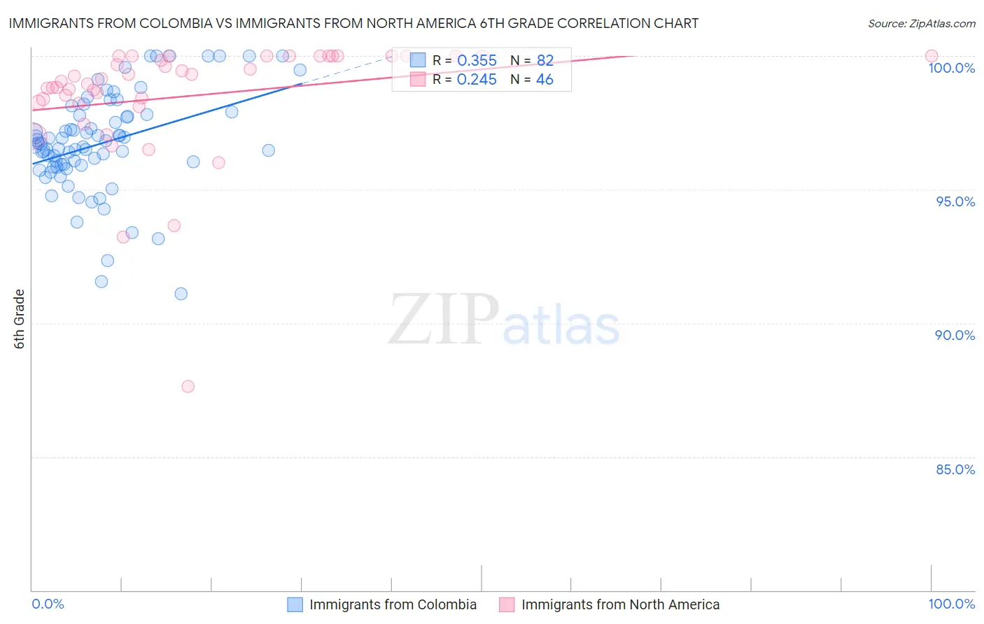 Immigrants from Colombia vs Immigrants from North America 6th Grade