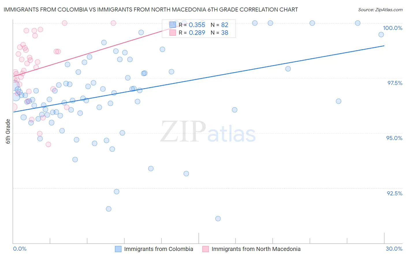 Immigrants from Colombia vs Immigrants from North Macedonia 6th Grade