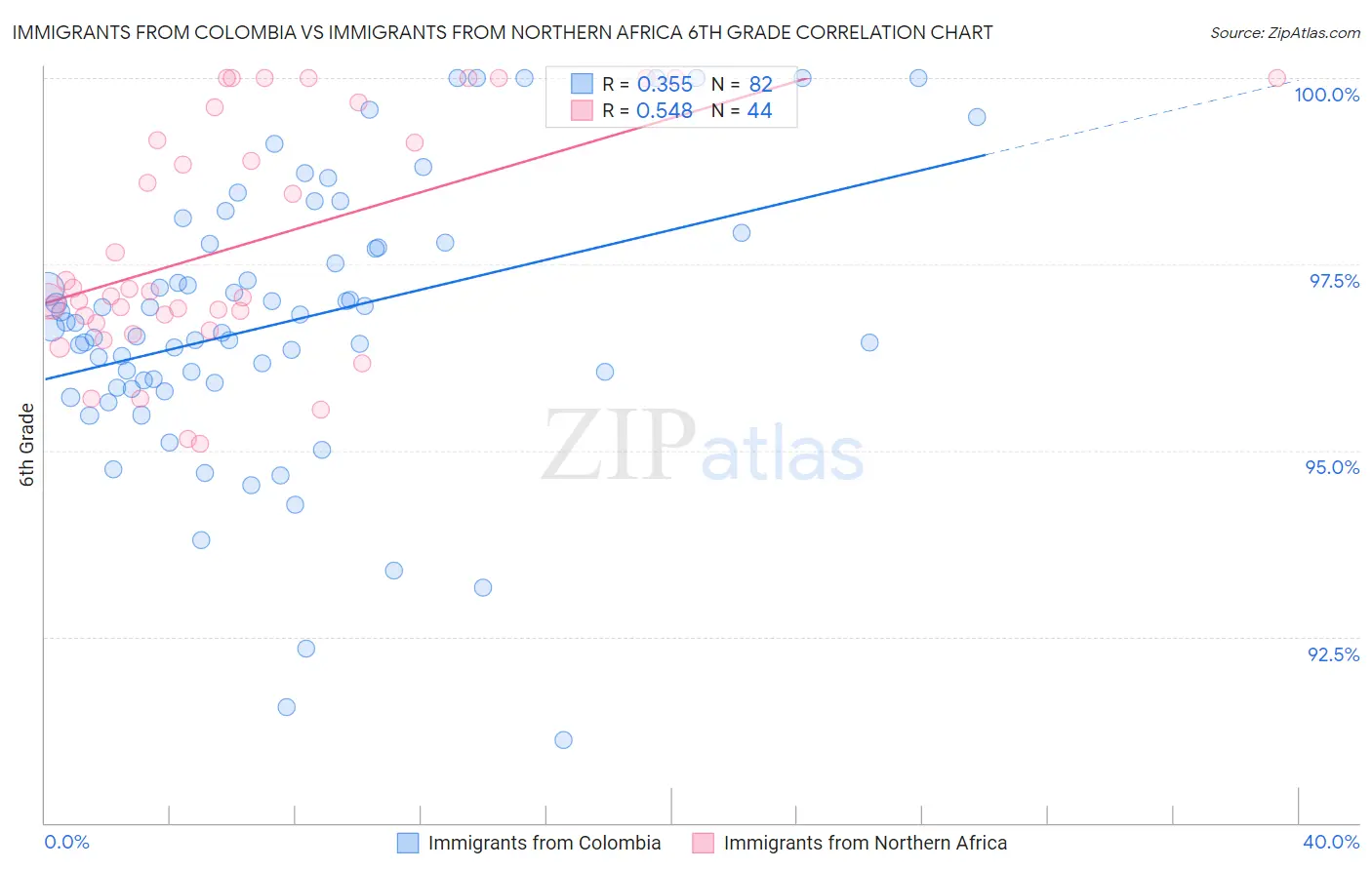 Immigrants from Colombia vs Immigrants from Northern Africa 6th Grade