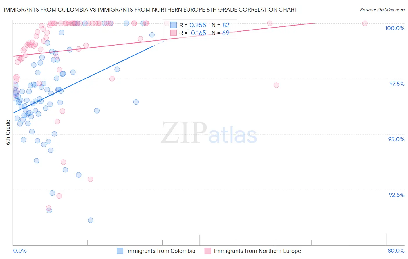 Immigrants from Colombia vs Immigrants from Northern Europe 6th Grade