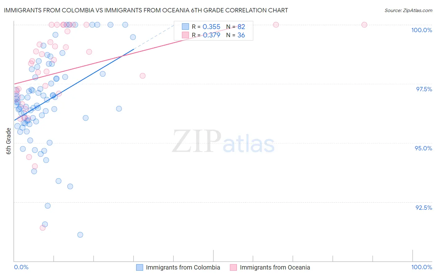 Immigrants from Colombia vs Immigrants from Oceania 6th Grade