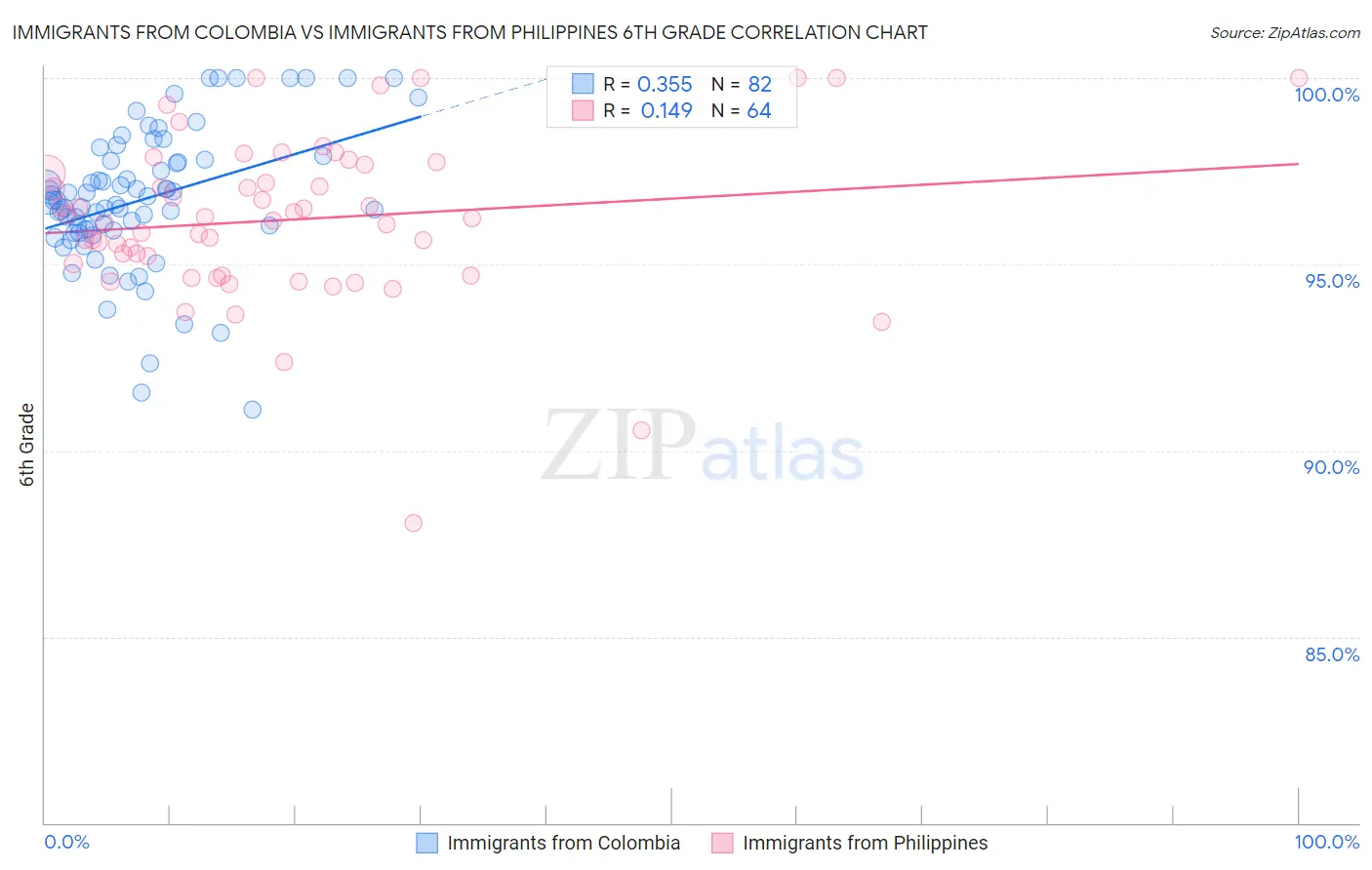 Immigrants from Colombia vs Immigrants from Philippines 6th Grade