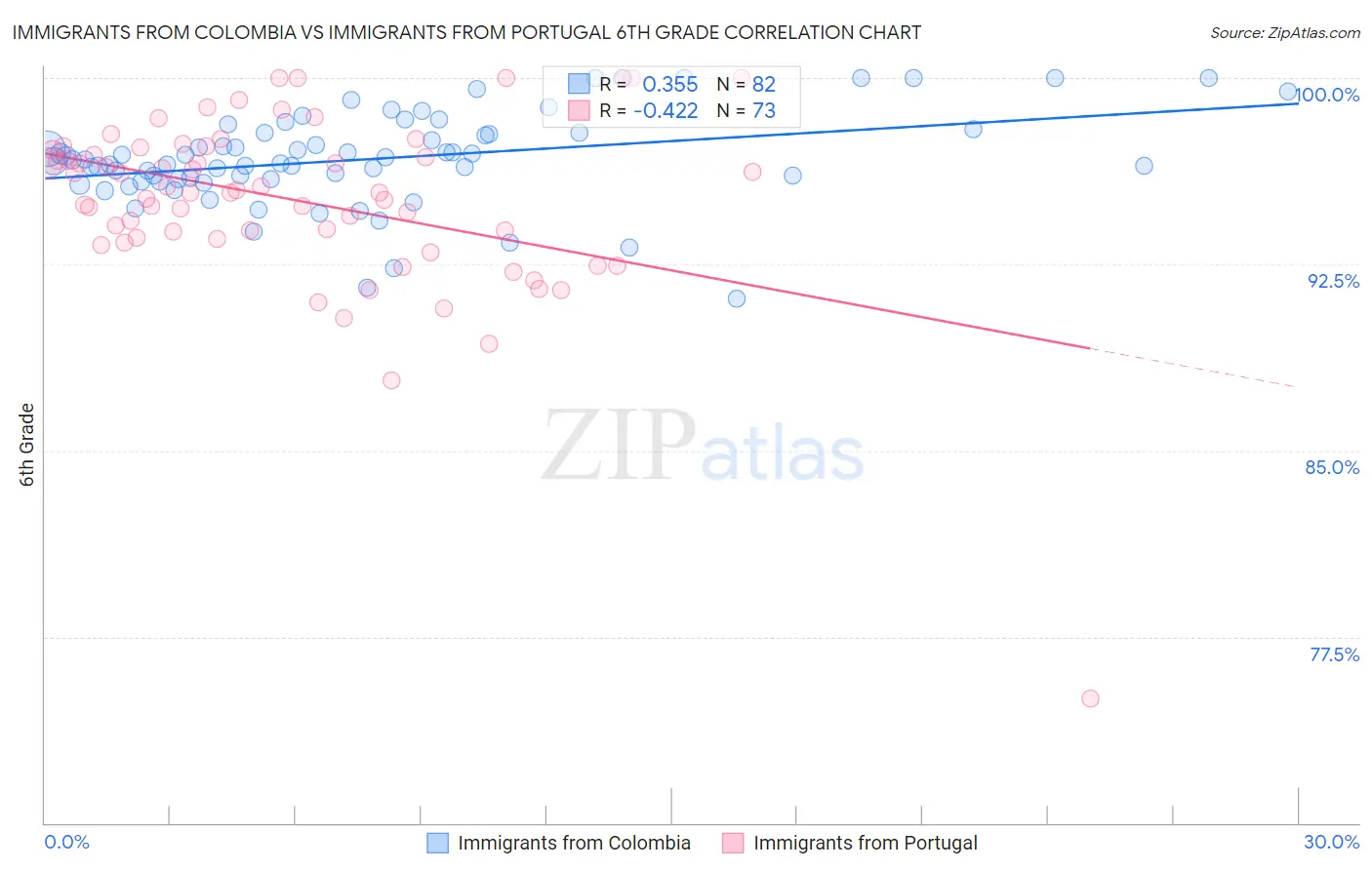 Immigrants from Colombia vs Immigrants from Portugal 6th Grade