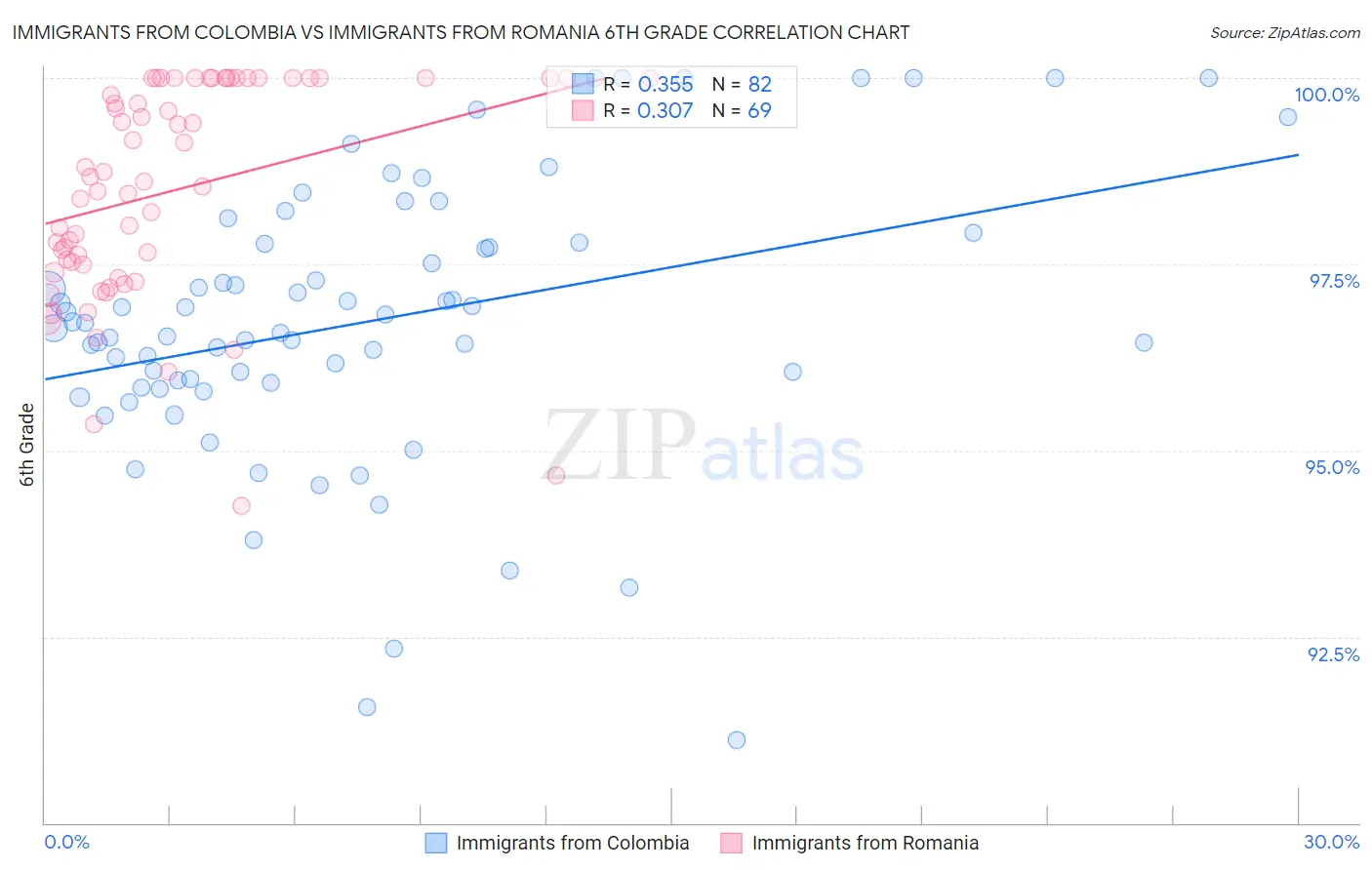 Immigrants from Colombia vs Immigrants from Romania 6th Grade