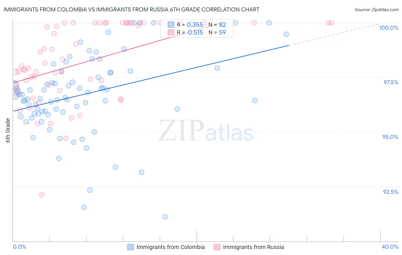 Immigrants from Colombia vs Immigrants from Russia 6th Grade