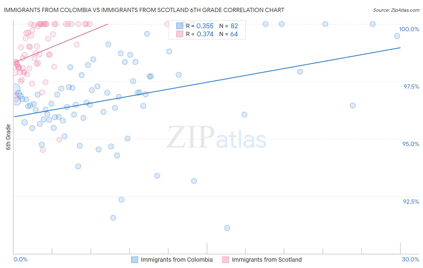 Immigrants from Colombia vs Immigrants from Scotland 6th Grade