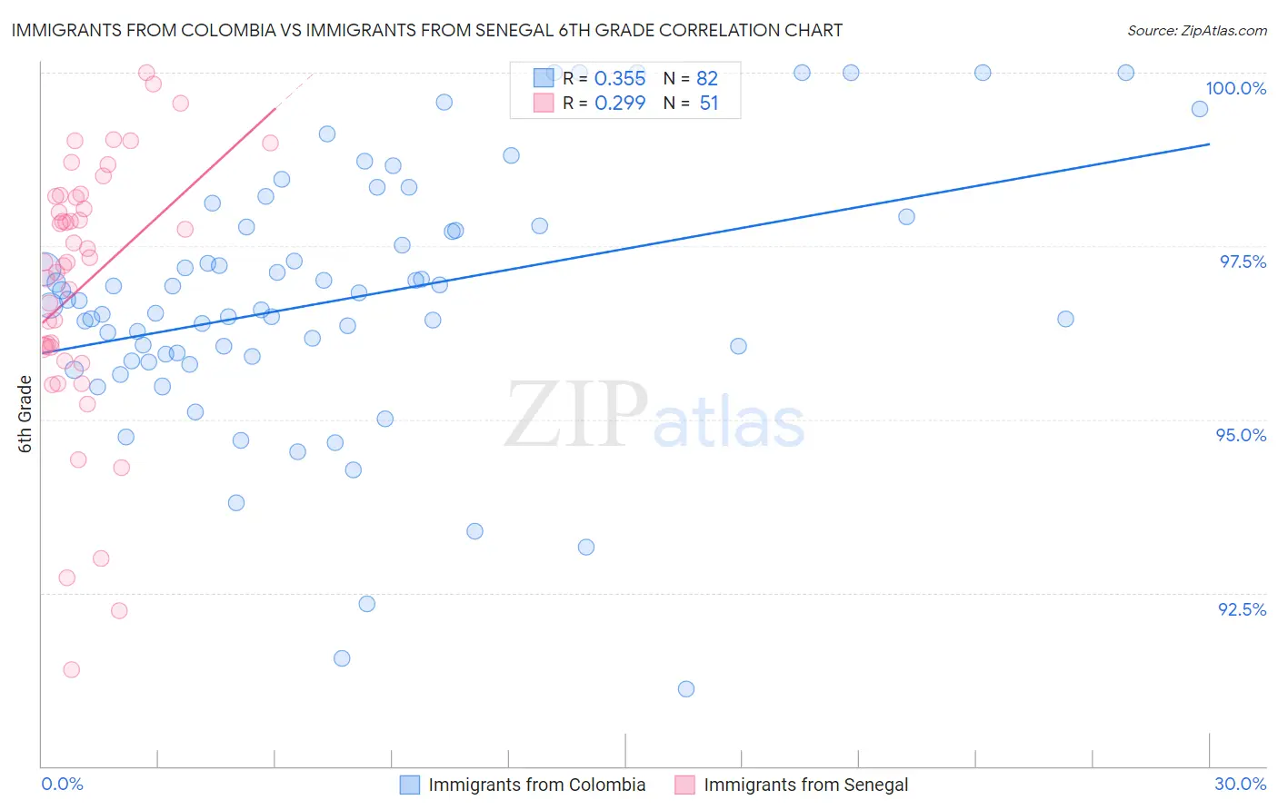 Immigrants from Colombia vs Immigrants from Senegal 6th Grade