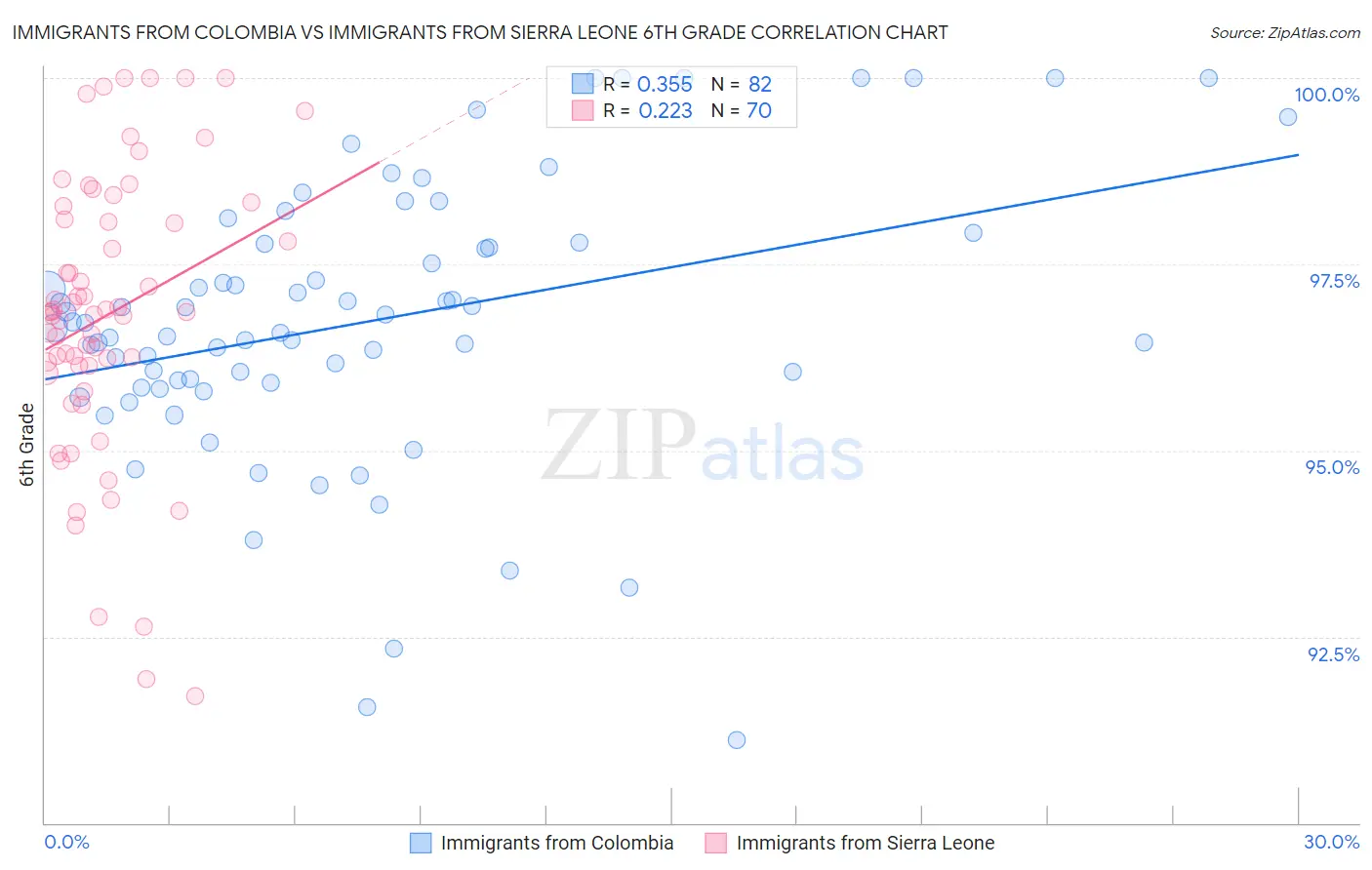 Immigrants from Colombia vs Immigrants from Sierra Leone 6th Grade
