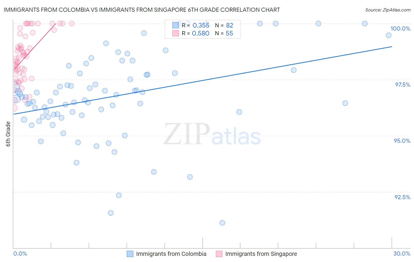 Immigrants from Colombia vs Immigrants from Singapore 6th Grade