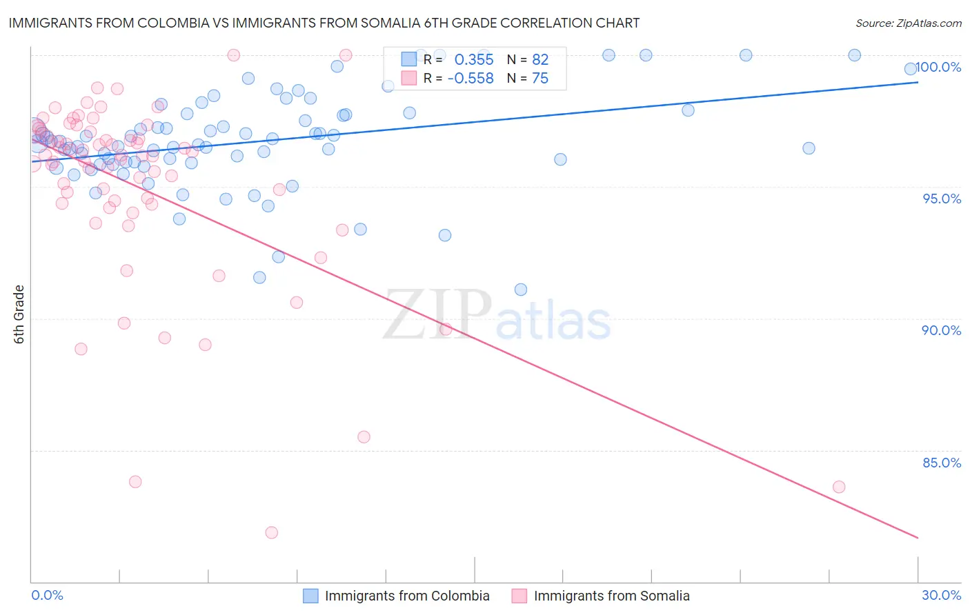 Immigrants from Colombia vs Immigrants from Somalia 6th Grade