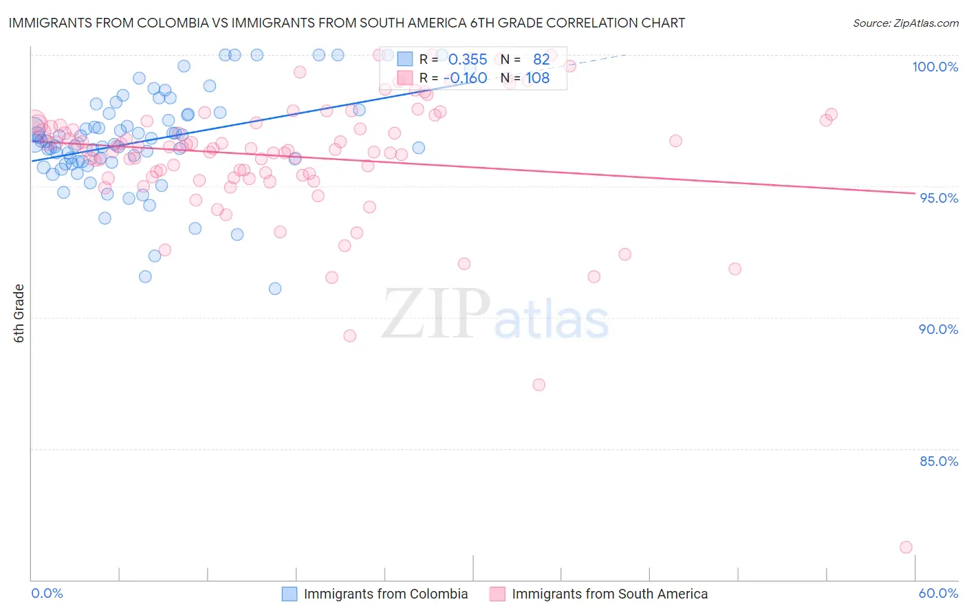 Immigrants from Colombia vs Immigrants from South America 6th Grade