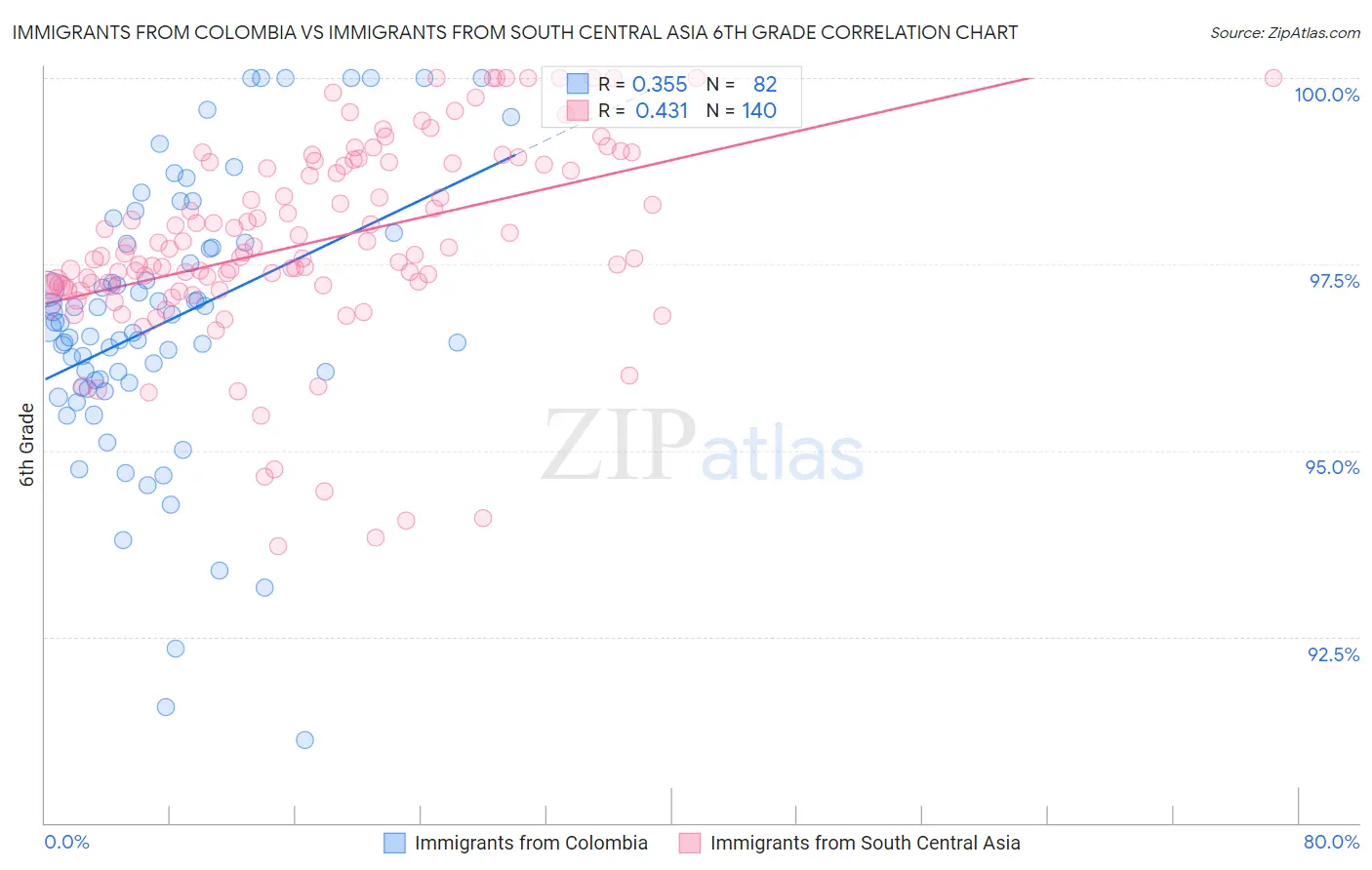 Immigrants from Colombia vs Immigrants from South Central Asia 6th Grade