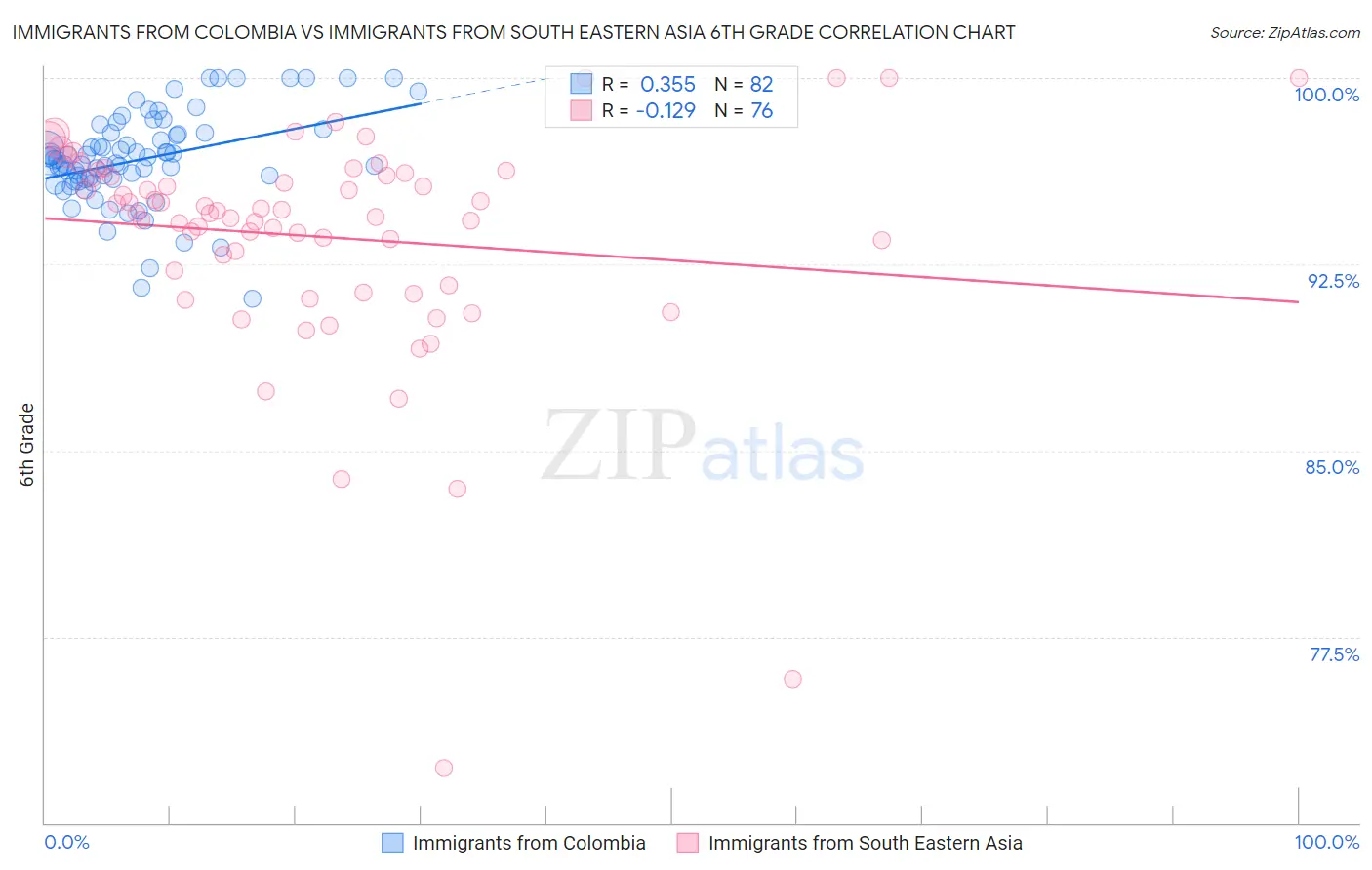 Immigrants from Colombia vs Immigrants from South Eastern Asia 6th Grade
