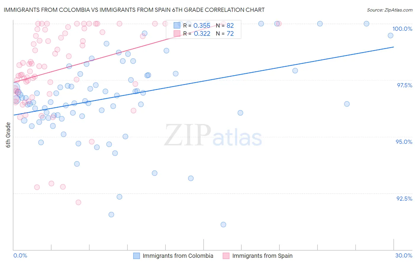 Immigrants from Colombia vs Immigrants from Spain 6th Grade