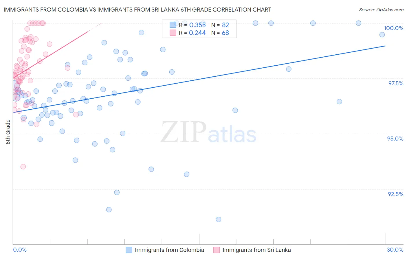 Immigrants from Colombia vs Immigrants from Sri Lanka 6th Grade
