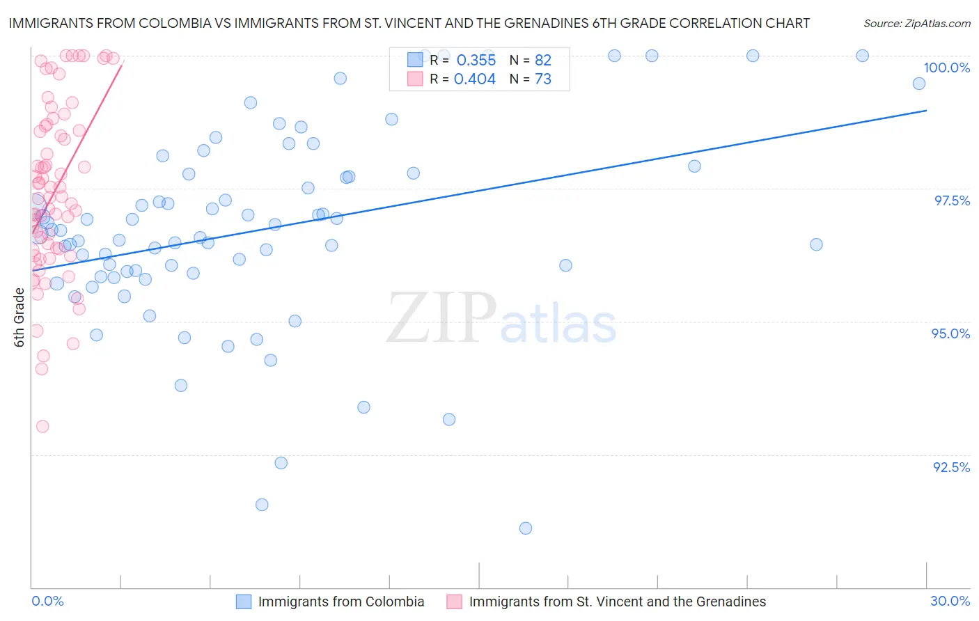 Immigrants from Colombia vs Immigrants from St. Vincent and the Grenadines 6th Grade