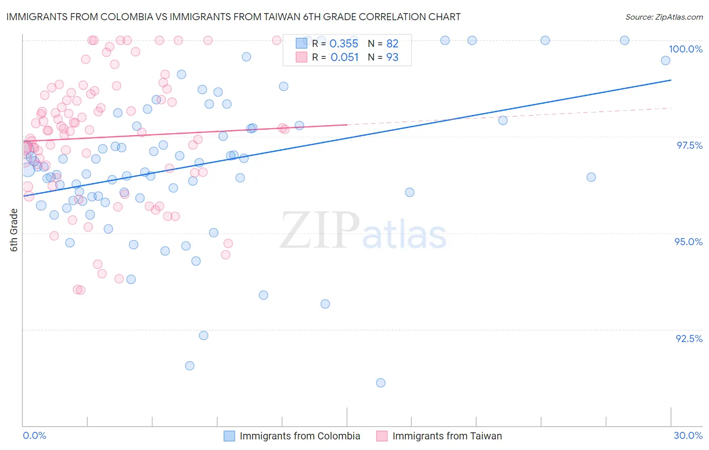 Immigrants from Colombia vs Immigrants from Taiwan 6th Grade