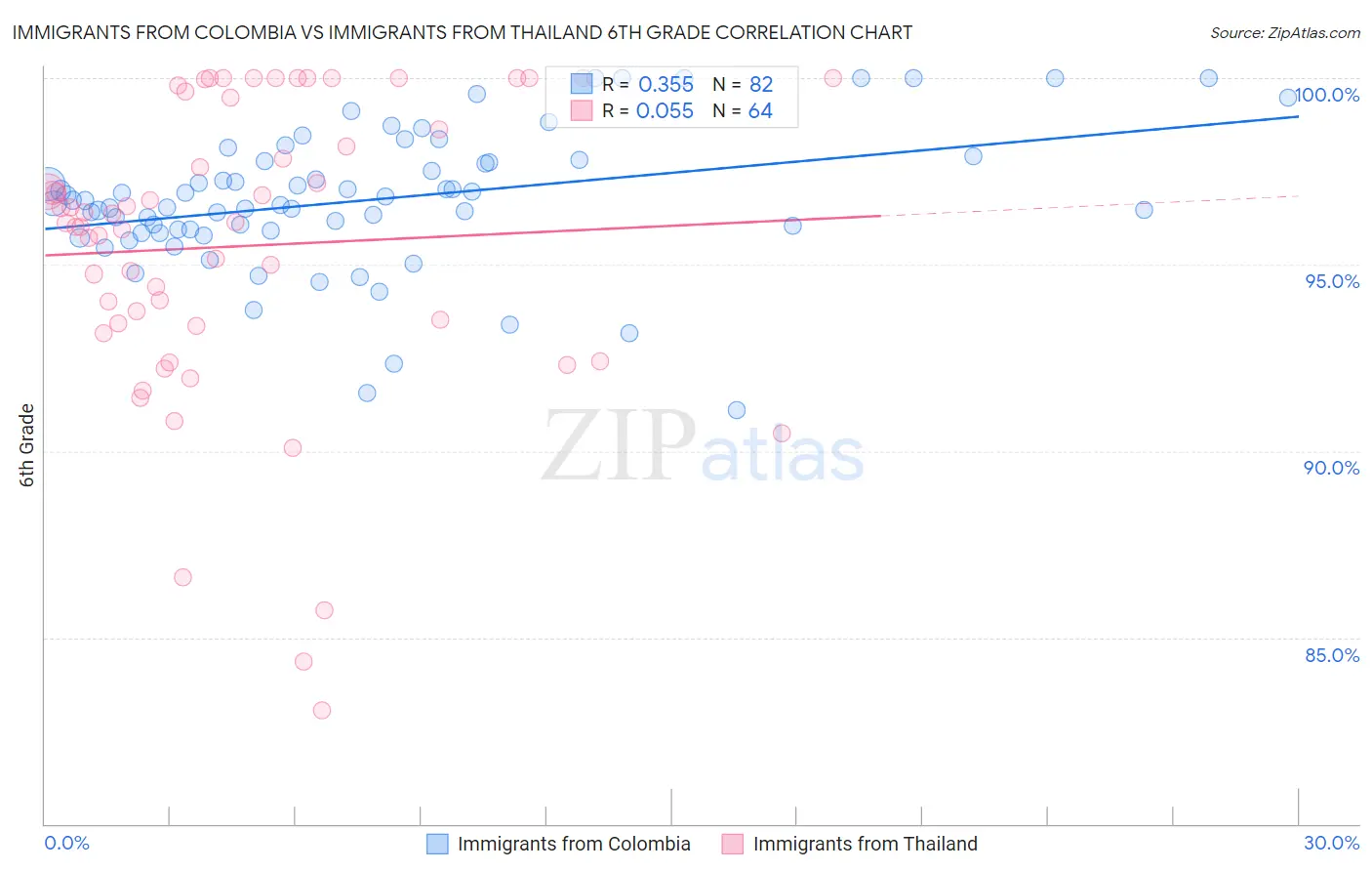 Immigrants from Colombia vs Immigrants from Thailand 6th Grade