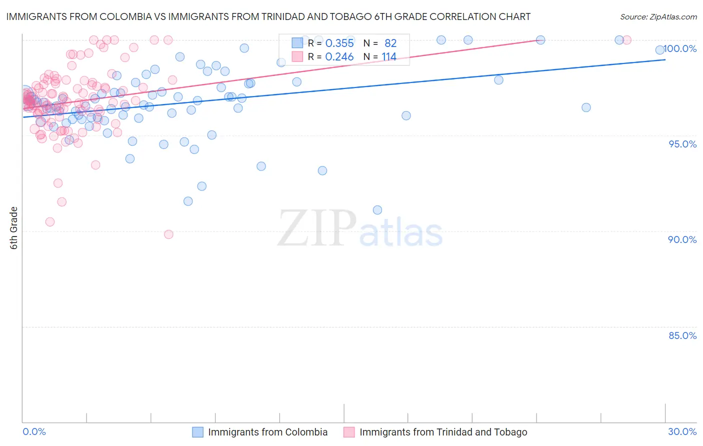 Immigrants from Colombia vs Immigrants from Trinidad and Tobago 6th Grade