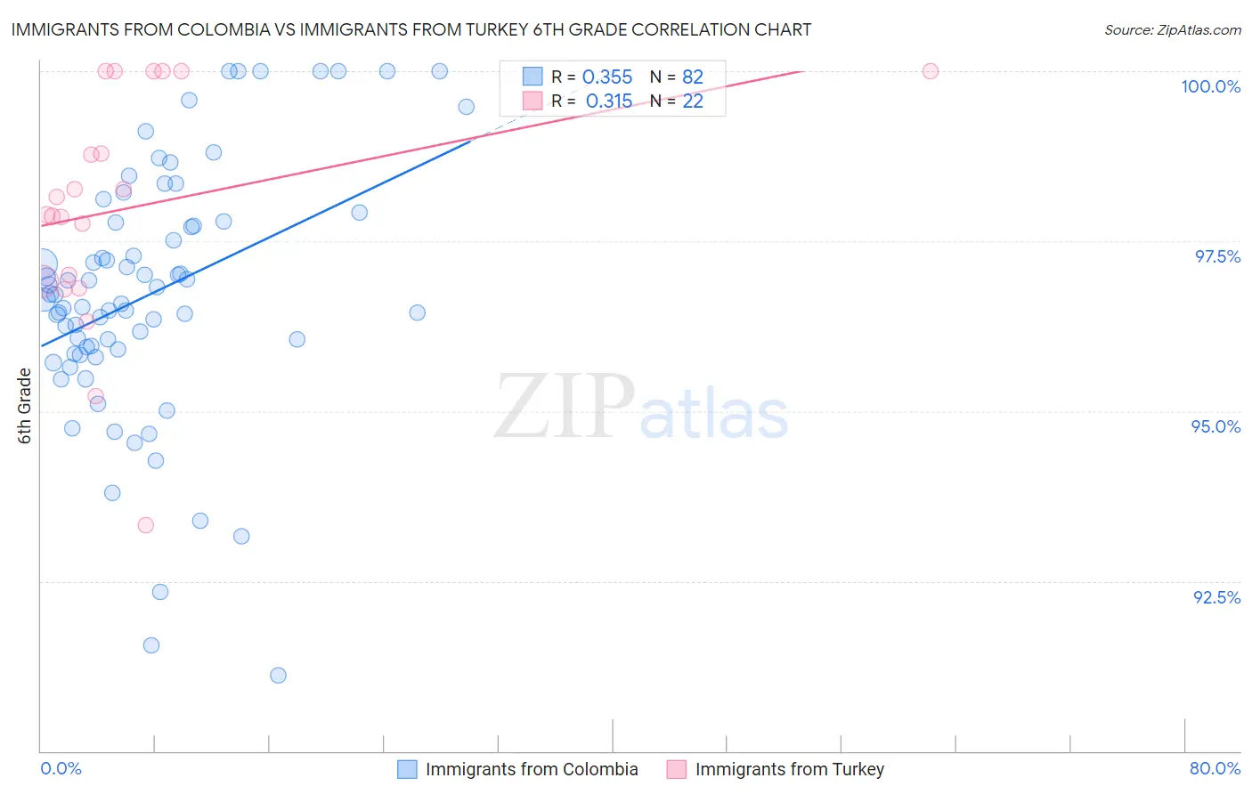 Immigrants from Colombia vs Immigrants from Turkey 6th Grade