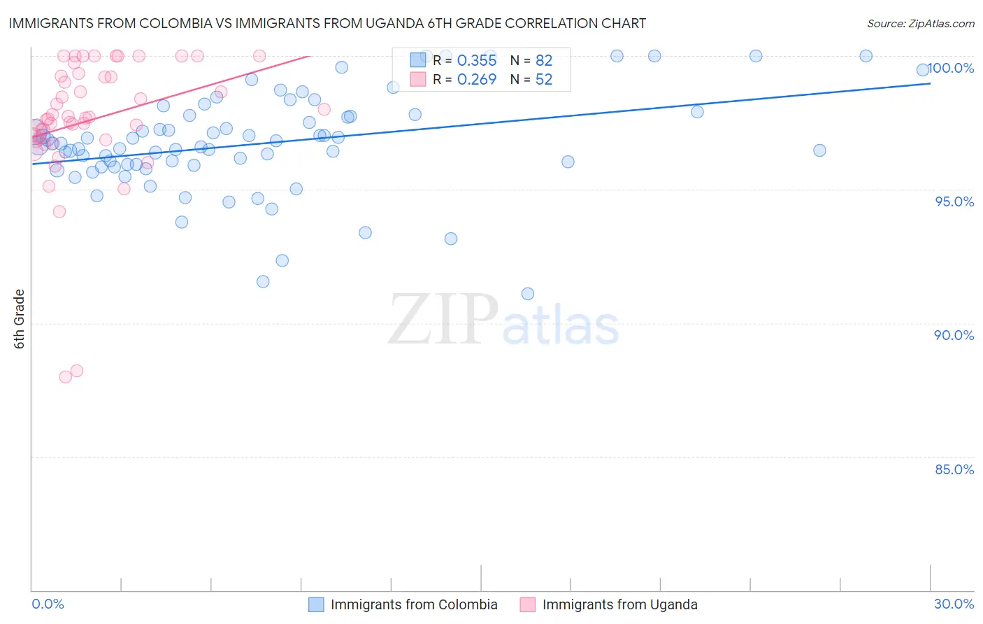 Immigrants from Colombia vs Immigrants from Uganda 6th Grade