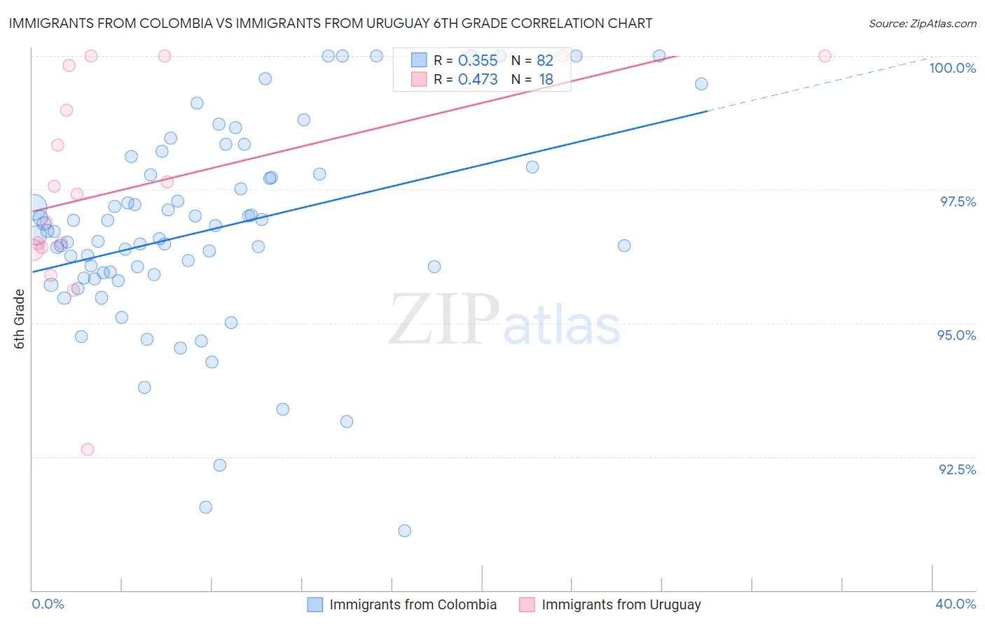 Immigrants from Colombia vs Immigrants from Uruguay 6th Grade