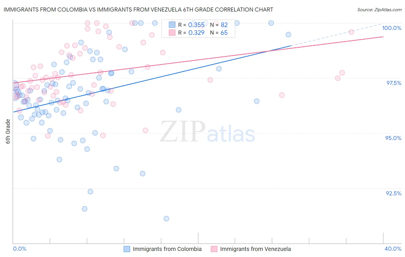 Immigrants from Colombia vs Immigrants from Venezuela 6th Grade