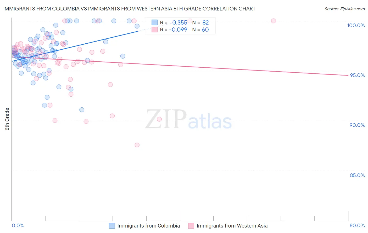 Immigrants from Colombia vs Immigrants from Western Asia 6th Grade
