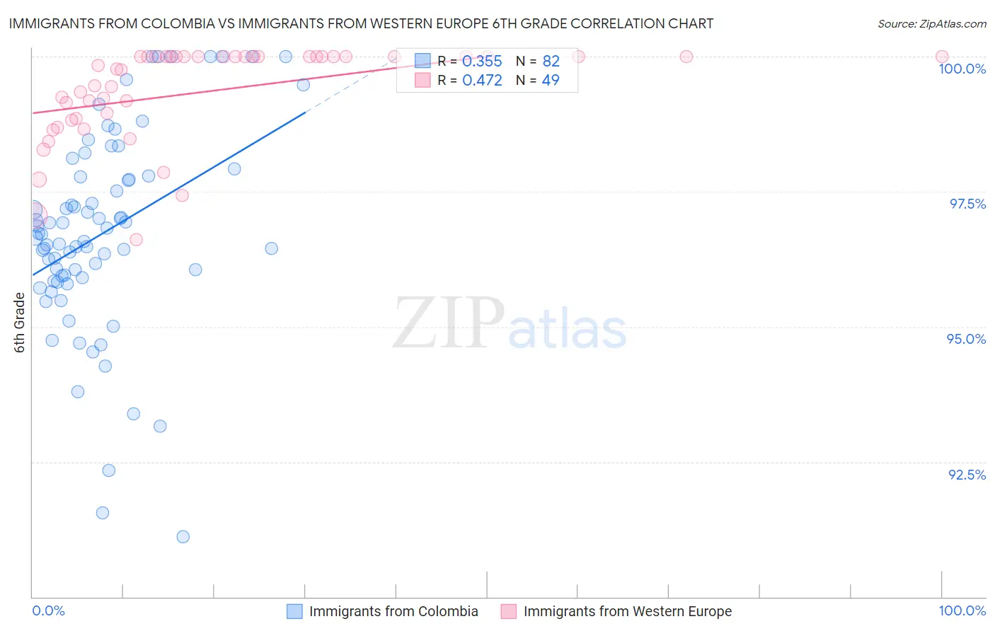 Immigrants from Colombia vs Immigrants from Western Europe 6th Grade