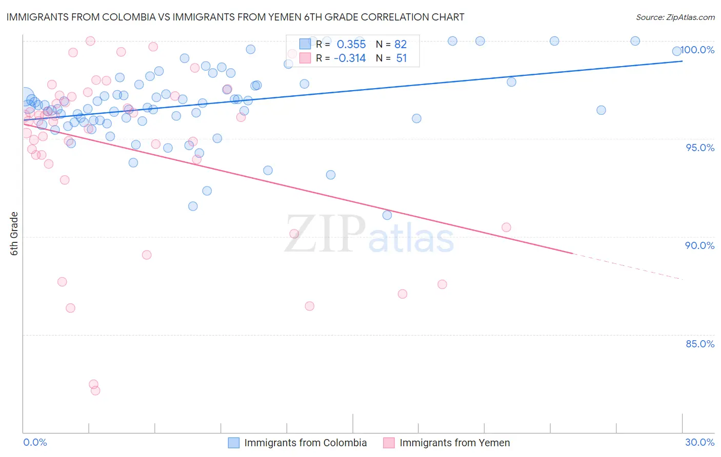 Immigrants from Colombia vs Immigrants from Yemen 6th Grade