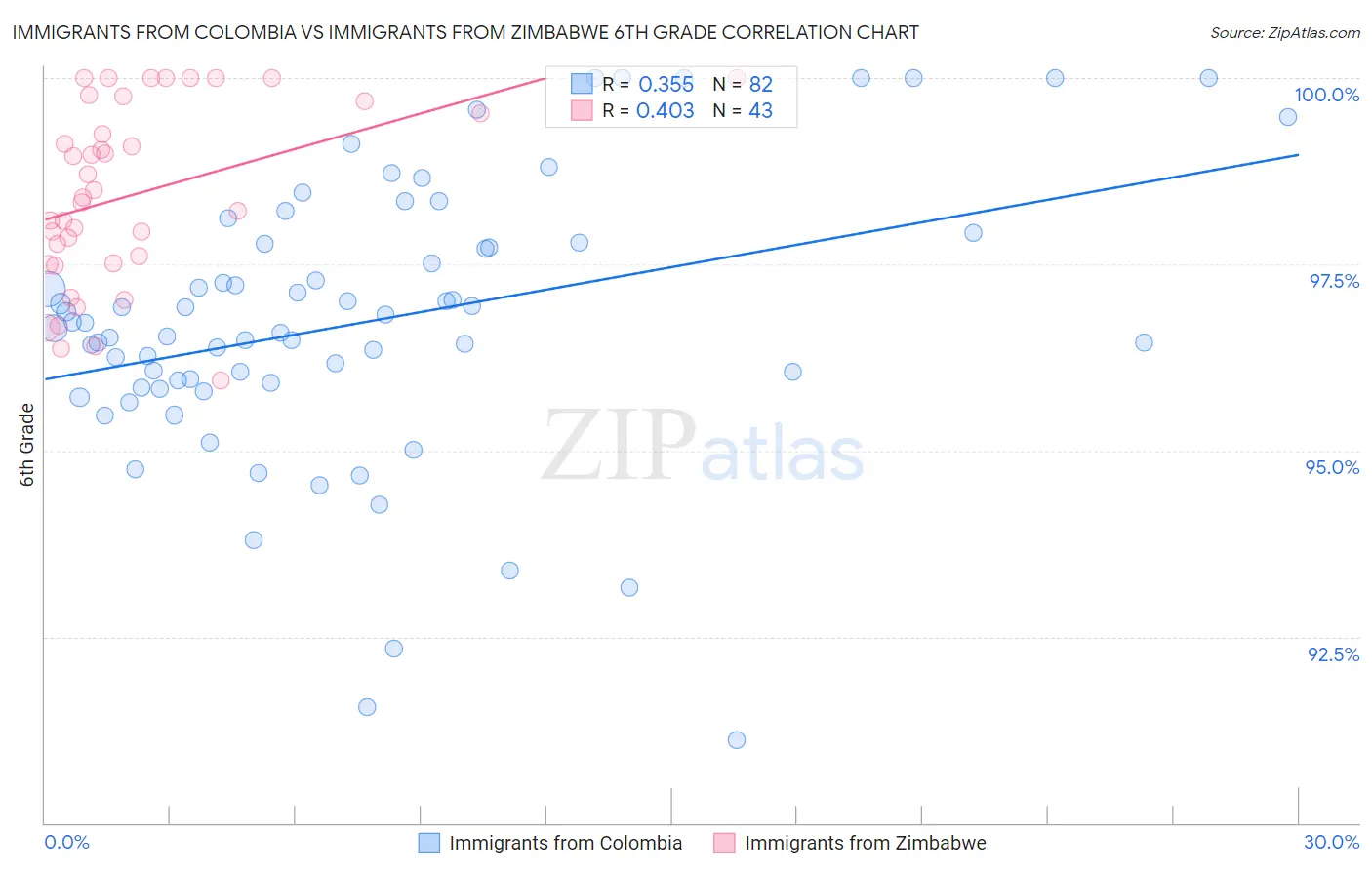 Immigrants from Colombia vs Immigrants from Zimbabwe 6th Grade