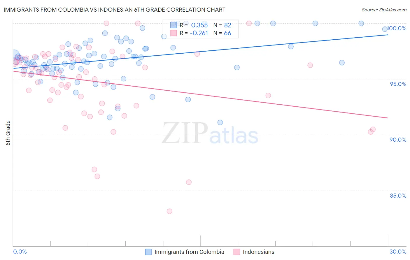 Immigrants from Colombia vs Indonesian 6th Grade