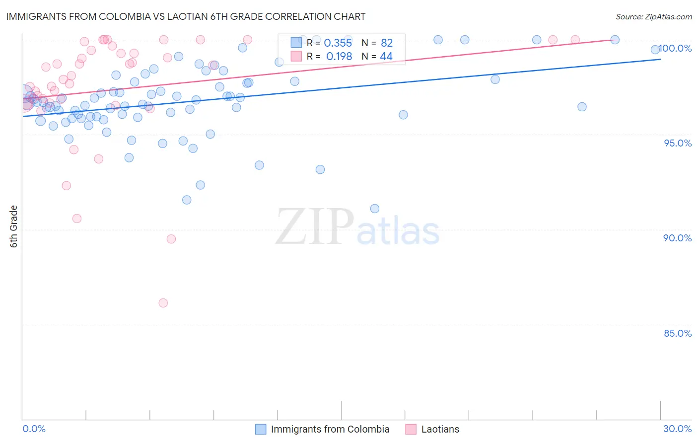 Immigrants from Colombia vs Laotian 6th Grade