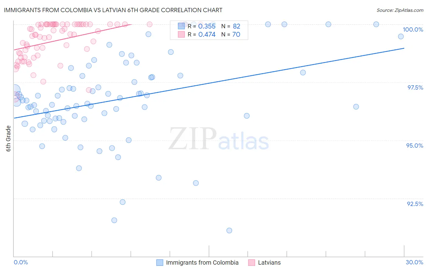 Immigrants from Colombia vs Latvian 6th Grade