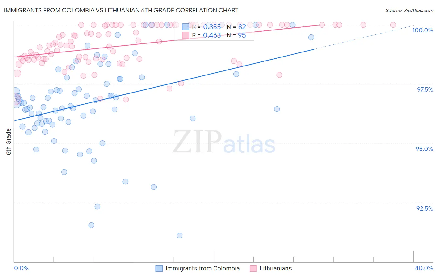 Immigrants from Colombia vs Lithuanian 6th Grade