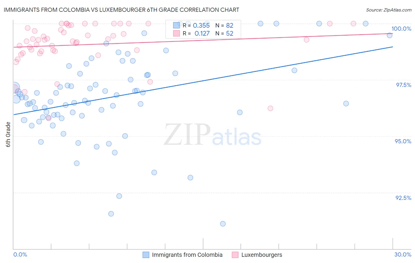 Immigrants from Colombia vs Luxembourger 6th Grade